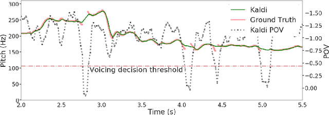 Figure 4 for The Use of Voice Source Features for Sung Speech Recognition