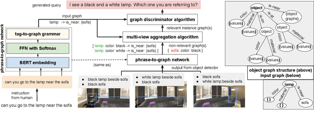Figure 2 for DoRO: Disambiguation of referred object for embodied agents