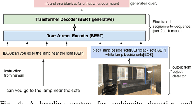 Figure 4 for DoRO: Disambiguation of referred object for embodied agents