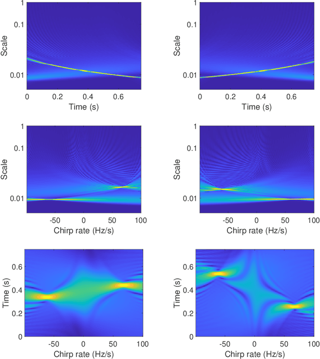 Figure 4 for Time-Scale-Chirp_rate Operator for Recovery of Non-stationary Signal Components with Crossover Instantaneous Frequency Curves