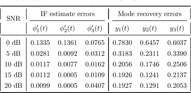 Figure 2 for Time-Scale-Chirp_rate Operator for Recovery of Non-stationary Signal Components with Crossover Instantaneous Frequency Curves