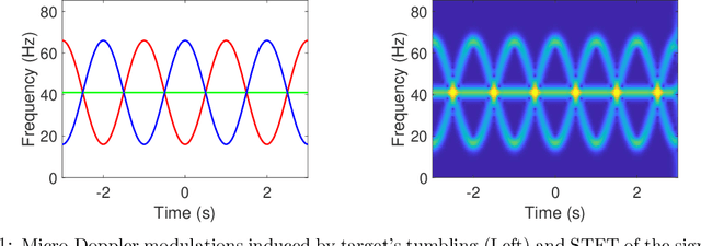 Figure 1 for Time-Scale-Chirp_rate Operator for Recovery of Non-stationary Signal Components with Crossover Instantaneous Frequency Curves