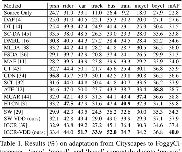 Figure 2 for Vector-Decomposed Disentanglement for Domain-Invariant Object Detection