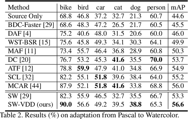 Figure 4 for Vector-Decomposed Disentanglement for Domain-Invariant Object Detection