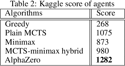 Figure 3 for Reinforcement Learning for ConnectX