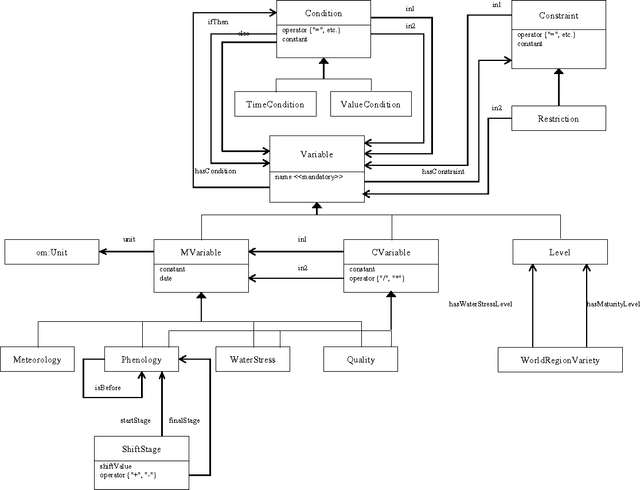 Figure 3 for A modeling approach to design a software sensor and analyze agronomical features - Application to sap flow and grape quality relationship