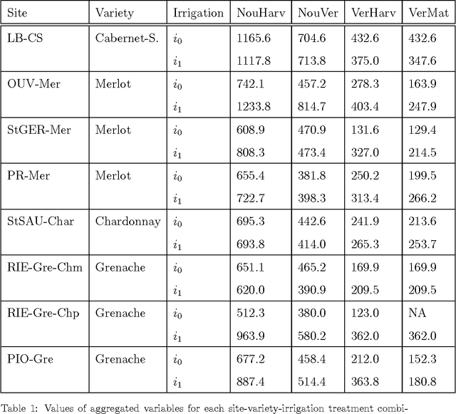 Figure 2 for A modeling approach to design a software sensor and analyze agronomical features - Application to sap flow and grape quality relationship