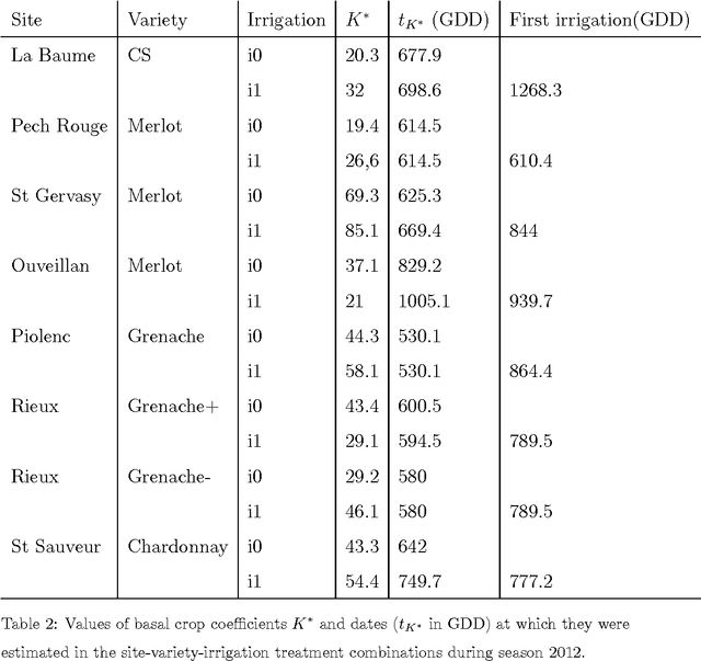 Figure 4 for A modeling approach to design a software sensor and analyze agronomical features - Application to sap flow and grape quality relationship