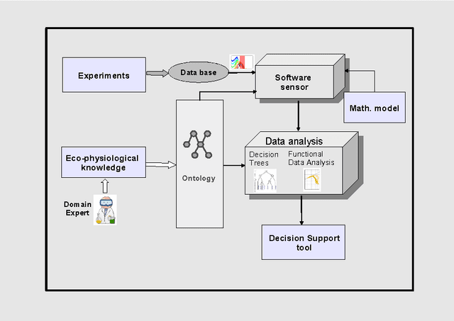 Figure 1 for A modeling approach to design a software sensor and analyze agronomical features - Application to sap flow and grape quality relationship