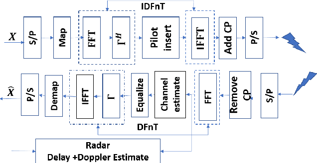 Figure 1 for Evaluation Of Orthogonal Chirp Division Multiplexing For Automotive Integrated Sensing And Communications