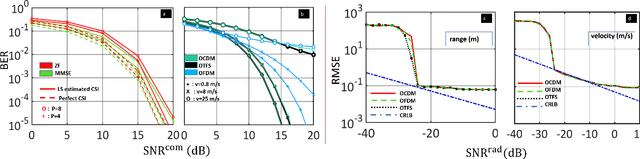 Figure 3 for Evaluation Of Orthogonal Chirp Division Multiplexing For Automotive Integrated Sensing And Communications