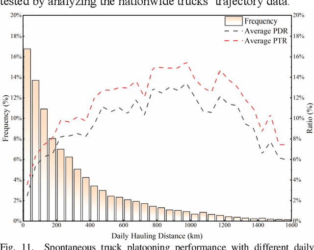 Figure 3 for Mining Truck Platooning Patterns Through Massive Trajectory Data