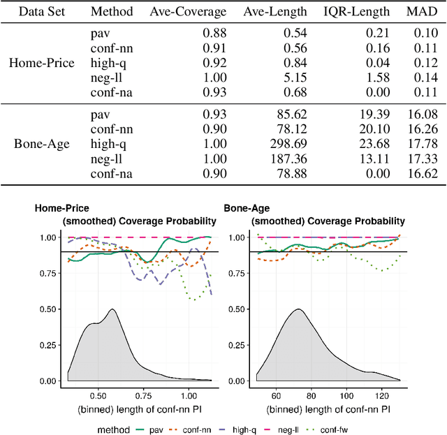 Figure 2 for Adaptive, Distribution-Free Prediction Intervals for Deep Neural Networks
