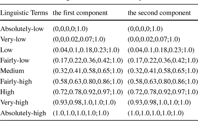 Figure 1 for A New Medical Diagnosis Method Based on Z-Numbers