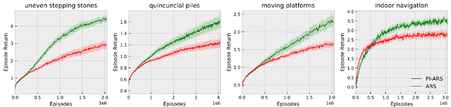 Figure 3 for PI-ARS: Accelerating Evolution-Learned Visual-Locomotion with Predictive Information Representations