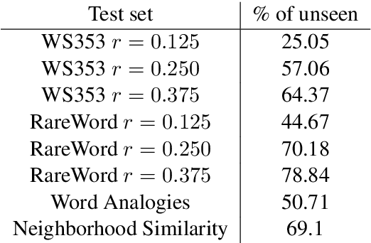 Figure 1 for Misspelling Oblivious Word Embeddings