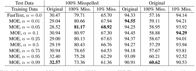 Figure 4 for Misspelling Oblivious Word Embeddings