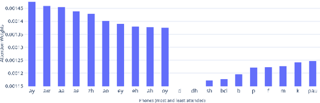 Figure 3 for End-to-End Speaker Height and age estimation using Attention Mechanism with LSTM-RNN