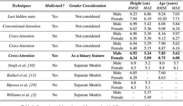 Figure 2 for End-to-End Speaker Height and age estimation using Attention Mechanism with LSTM-RNN
