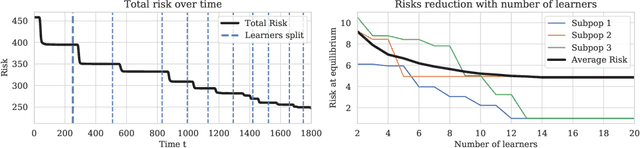 Figure 2 for Multi-learner risk reduction under endogenous participation dynamics