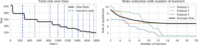 Figure 2 for Multi-learner risk reduction under endogenous participation dynamics