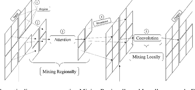 Figure 1 for MRL: Learning to Mix with Attention and Convolutions