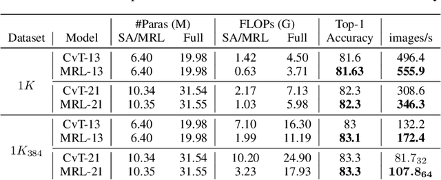 Figure 2 for MRL: Learning to Mix with Attention and Convolutions