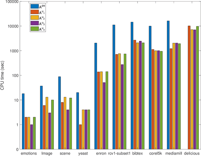 Figure 2 for Rethinking and Reweighting the Univariate Losses for Multi-Label Ranking: Consistency and Generalization
