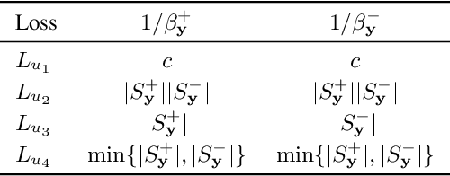 Figure 3 for Rethinking and Reweighting the Univariate Losses for Multi-Label Ranking: Consistency and Generalization