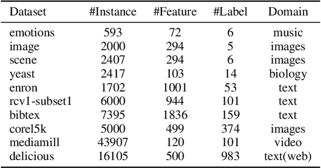 Figure 4 for Rethinking and Reweighting the Univariate Losses for Multi-Label Ranking: Consistency and Generalization