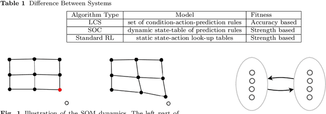 Figure 1 for Self Organizing Classifiers: First Steps in Structured Evolutionary Machine Learning