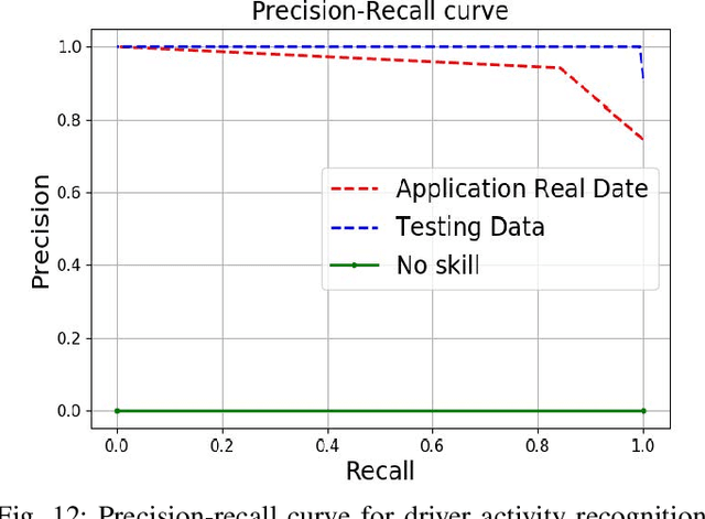 Figure 4 for Drive Safe: Cognitive-Behavioral Mining for Intelligent Transportation Cyber-Physical System