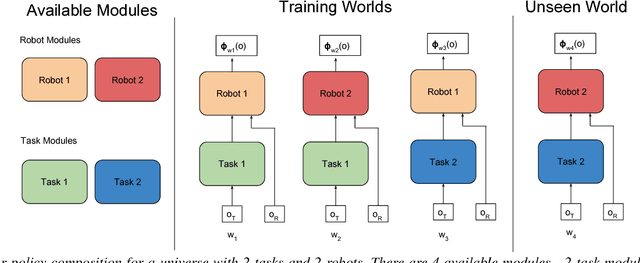 Figure 3 for Learning Modular Neural Network Policies for Multi-Task and Multi-Robot Transfer