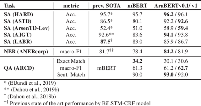 Figure 1 for AraBERT: Transformer-based Model for Arabic Language Understanding