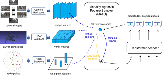 Figure 2 for FUTR3D: A Unified Sensor Fusion Framework for 3D Detection