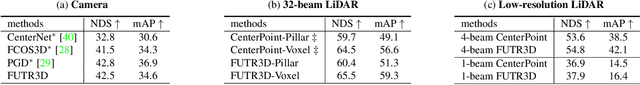 Figure 3 for FUTR3D: A Unified Sensor Fusion Framework for 3D Detection
