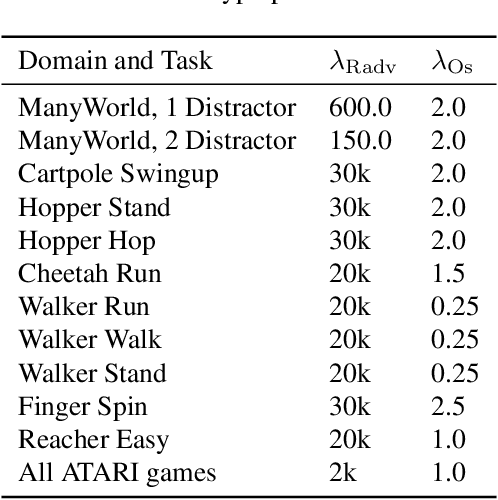 Figure 4 for Learning Task Informed Abstractions