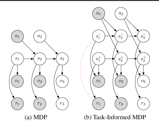 Figure 3 for Learning Task Informed Abstractions