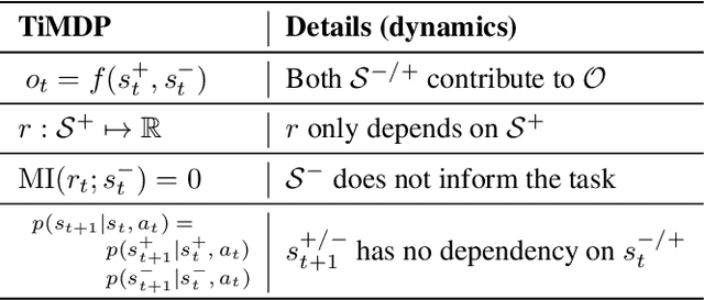 Figure 2 for Learning Task Informed Abstractions