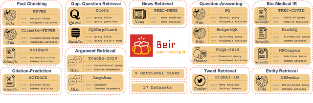 Figure 1 for BEIR: A Heterogenous Benchmark for Zero-shot Evaluation of Information Retrieval Models