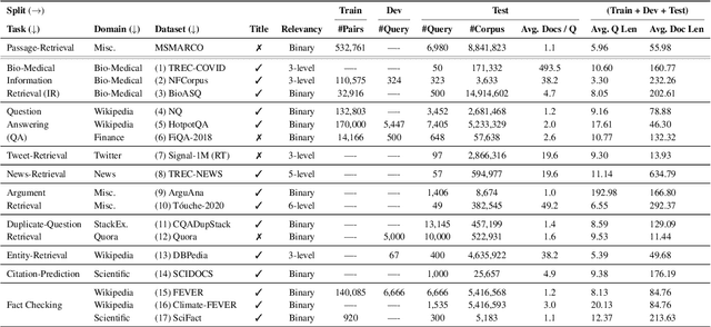 Figure 2 for BEIR: A Heterogenous Benchmark for Zero-shot Evaluation of Information Retrieval Models