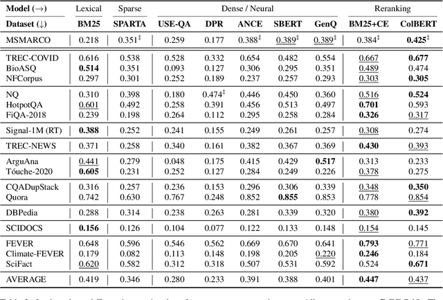 Figure 4 for BEIR: A Heterogenous Benchmark for Zero-shot Evaluation of Information Retrieval Models