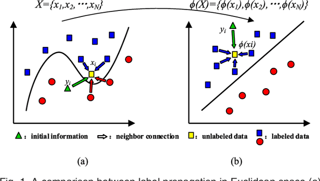 Figure 1 for Kernel-Induced Label Propagation by Mapping for Semi-Supervised Classification