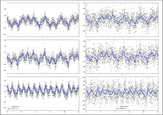 Figure 1 for A toolkit for data-driven discovery of governing equations in high-noise regimes