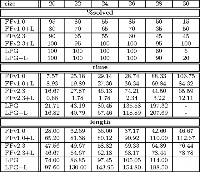 Figure 3 for Ordered Landmarks in Planning