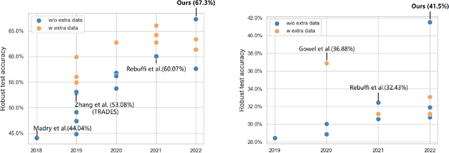 Figure 3 for Two Heads are Better than One: Robust Learning Meets Multi-branch Models