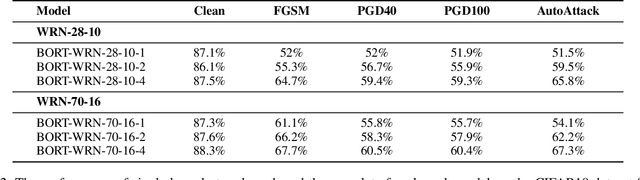 Figure 4 for Two Heads are Better than One: Robust Learning Meets Multi-branch Models