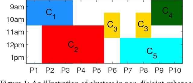 Figure 1 for Scalable Bottom-up Subspace Clustering using FP-Trees for High Dimensional Data