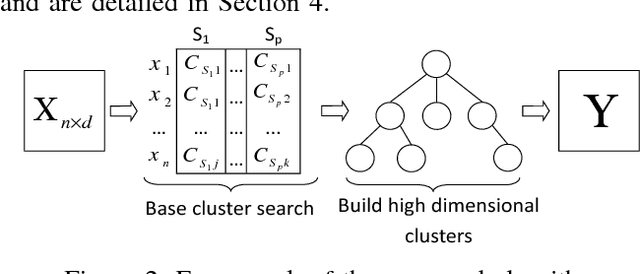 Figure 2 for Scalable Bottom-up Subspace Clustering using FP-Trees for High Dimensional Data