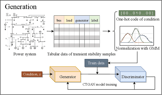 Figure 1 for Imbalanced Sample Generation and Evaluation for Power System Transient Stability Using CTGAN